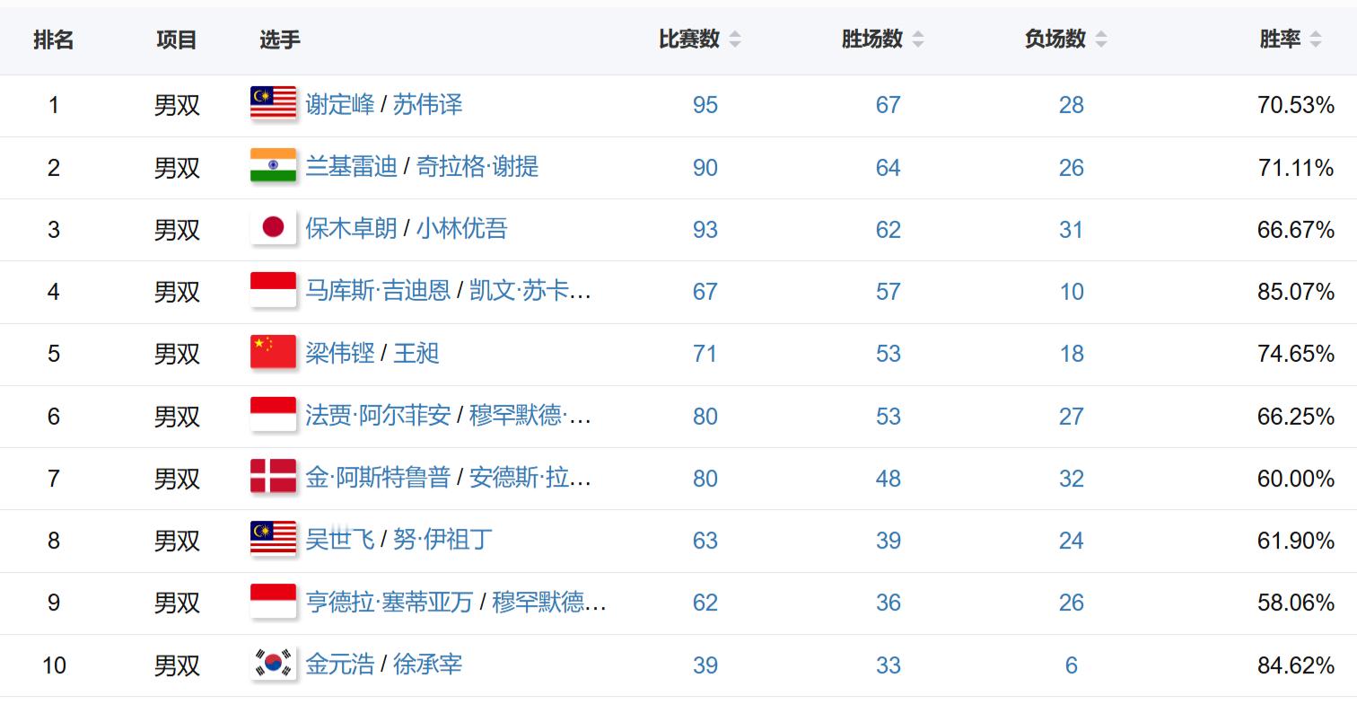 恭喜印度组合兰基雷迪/谢提夺得#2026年中国羽毛球大师赛#男双冠军，这是他们的第四座超级750赛冠