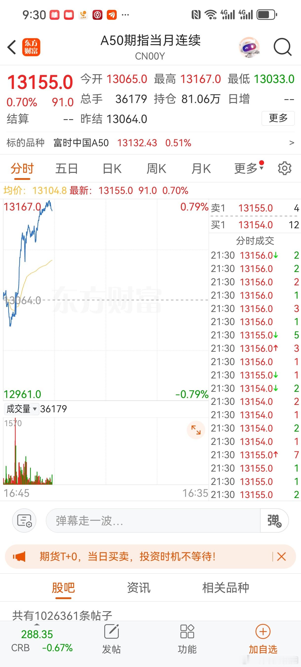 重磅会议明天召开，A50直接起飞，明天大A稳了，从今天开始，积极做多看多，明天满