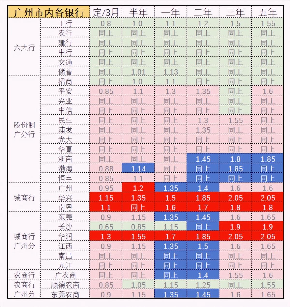 最近各大银行都宣布上调存款利率，小编把市内的各大银行利率汇总了一下，各位爱存钱的