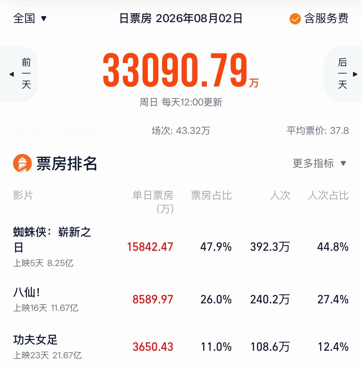《功夫女足》昨天虽只入账3650万，但逆跌了！上映第24天还能逆跌，还是很猛的，
