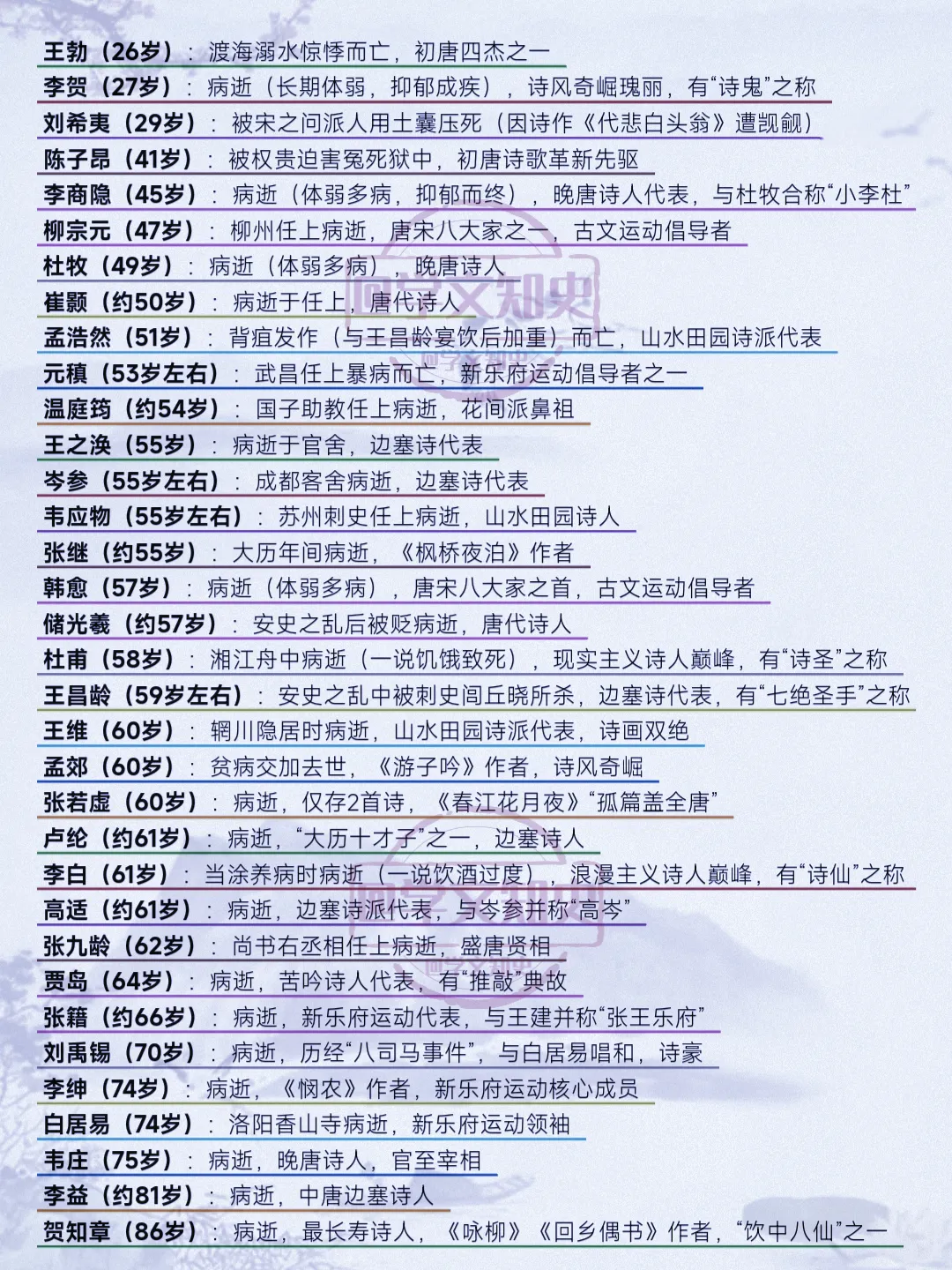 唐朝诗人长寿榜，挺多的