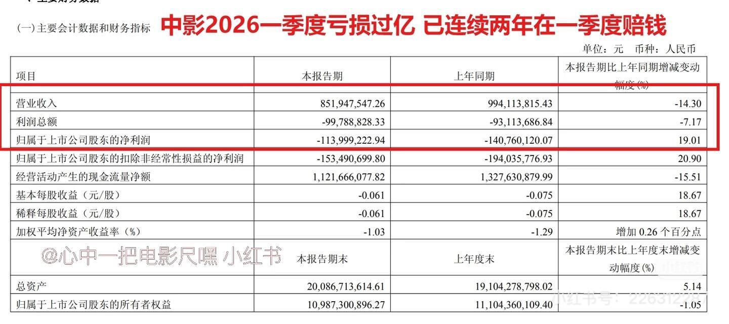 中影连续两年第一季度亏损了，从去年射雕开始影响好深远