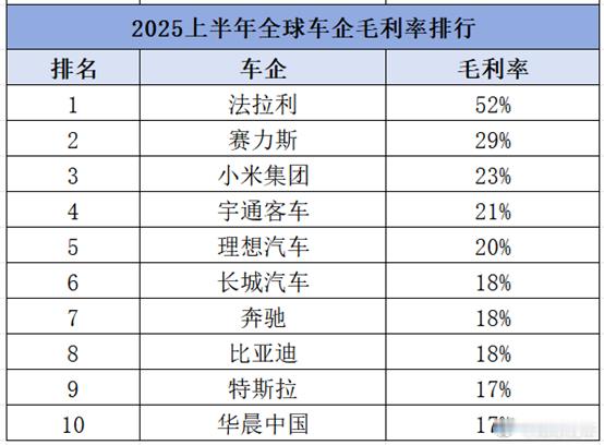 2025车企毛利率榜：比亚迪没那么差！问界紧追法拉利，比小米更赚钱日前，知嘹汽车