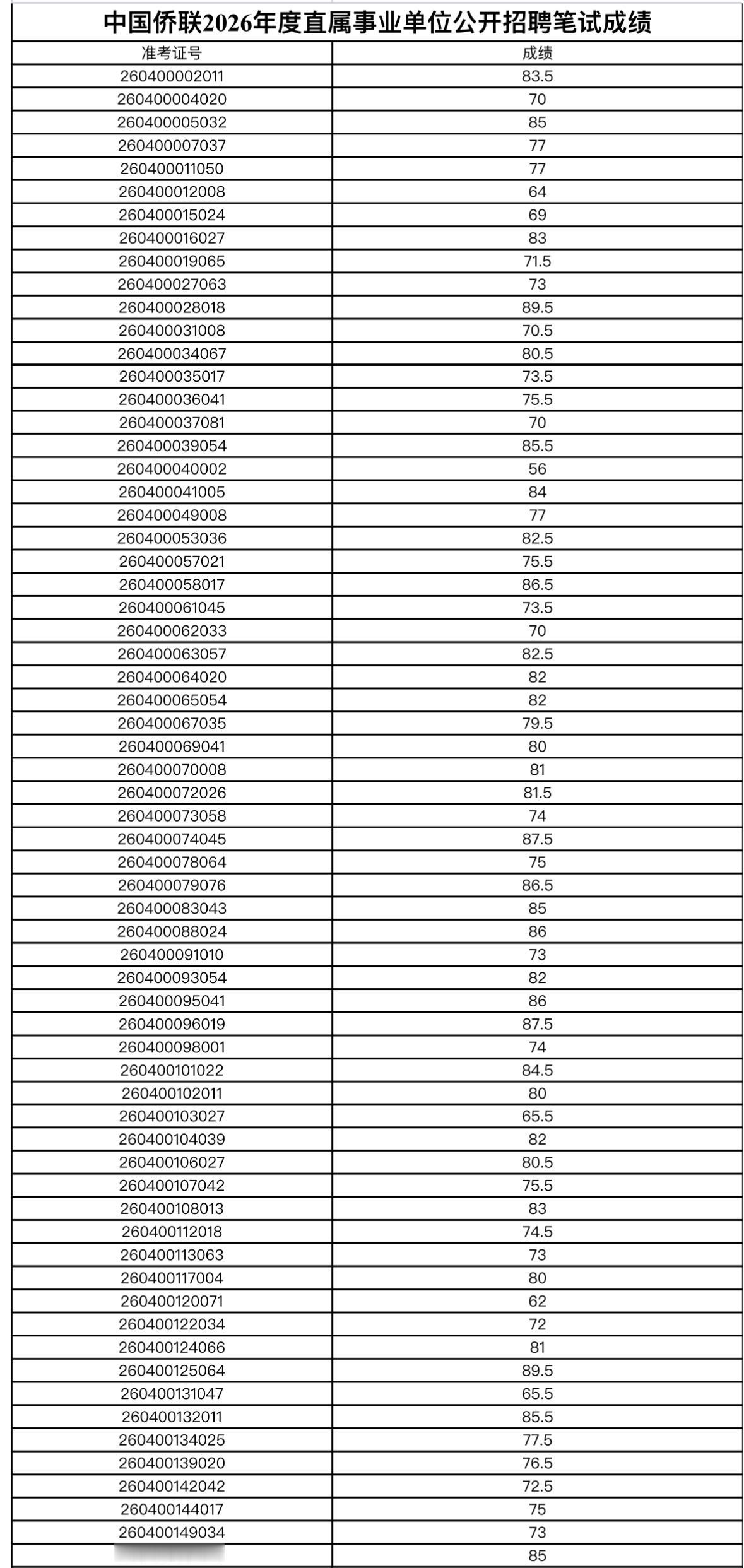 速查！中国侨联事业单位笔试成绩公布！📌发布单位:中国侨联组织人事部?