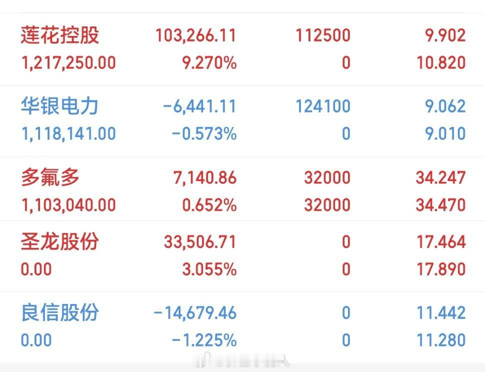 山东一位股民在11.5元买进维科技术9万股，跌到10元，亏损90000多元。刚开