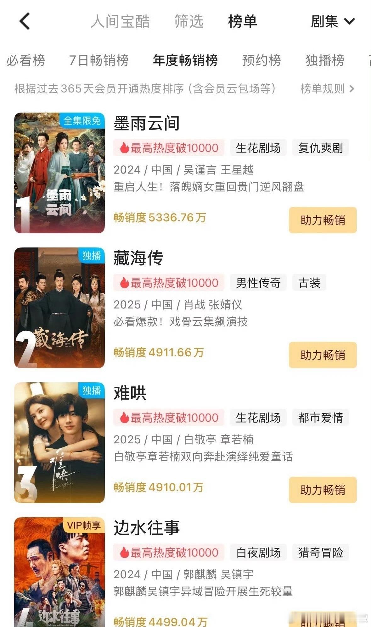 《藏海传》15天👖拉新榜升至第二🥈，灯塔播放量也破亿，直接吸干大盘😳看
