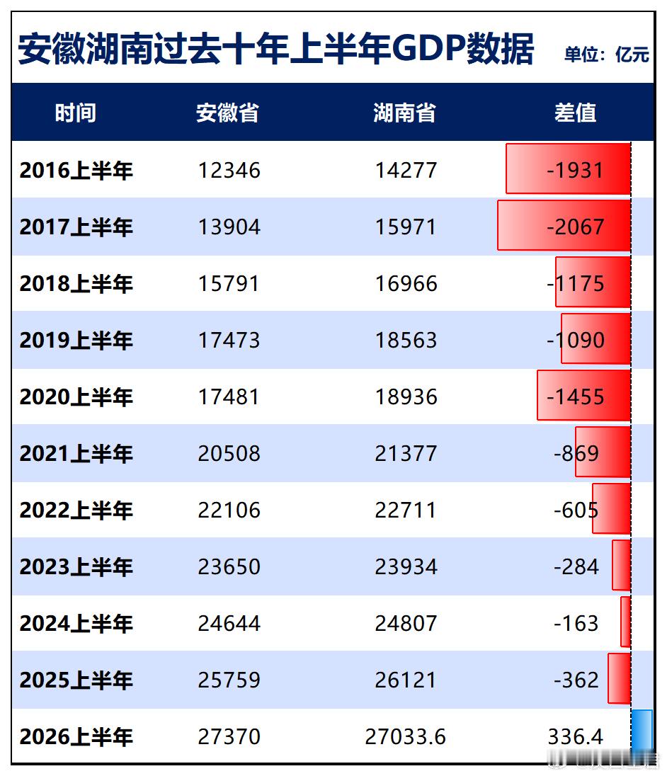湖南短期内，可能很难再反超安徽了  这几天，湖南的朋友圈有点沉默。曾几...
