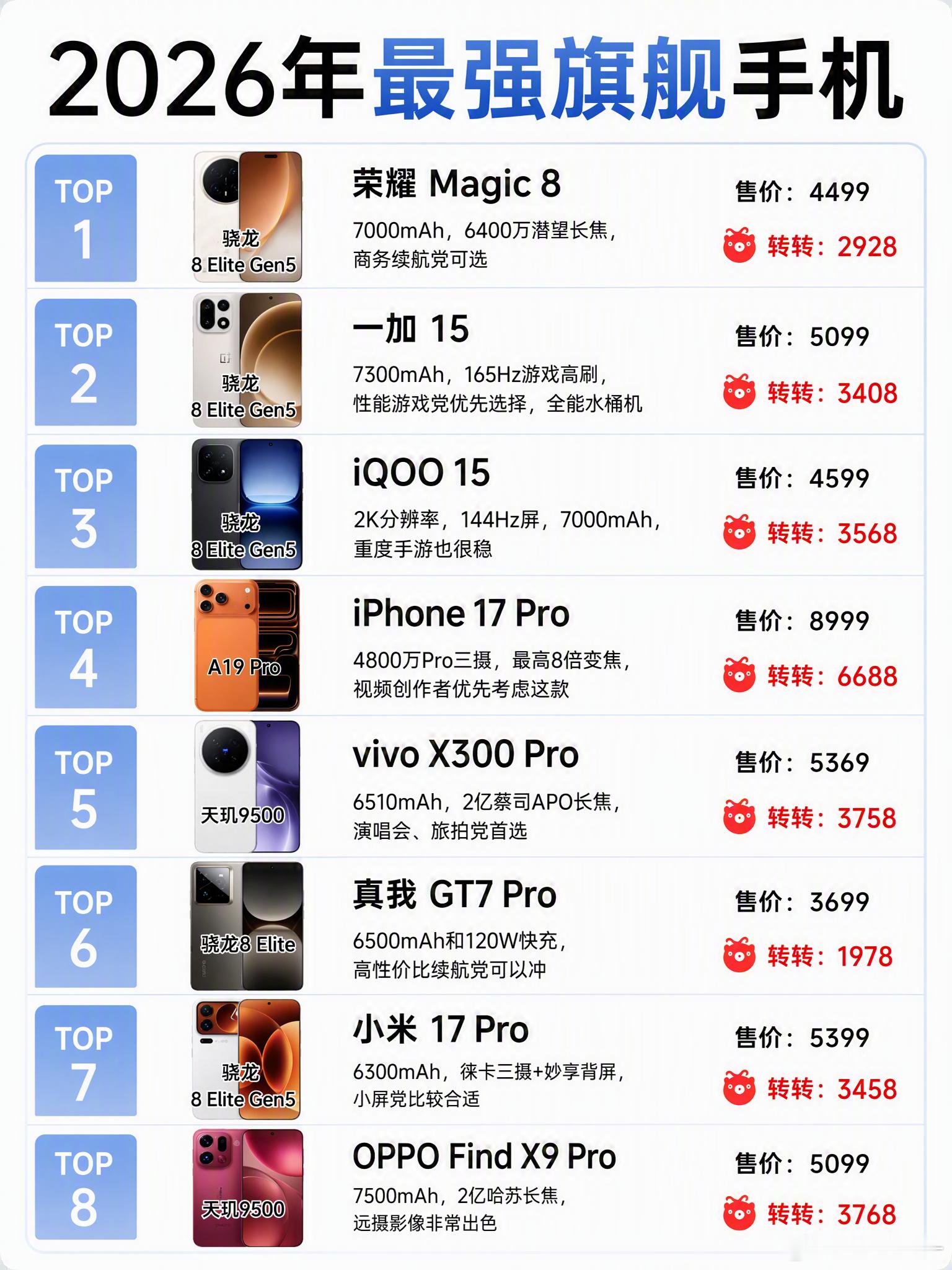 骁龙8至尊版大爆发！2026最强旗舰手机榜单2026年手机圈太热闹了！荣耀Magic8的7000mA
