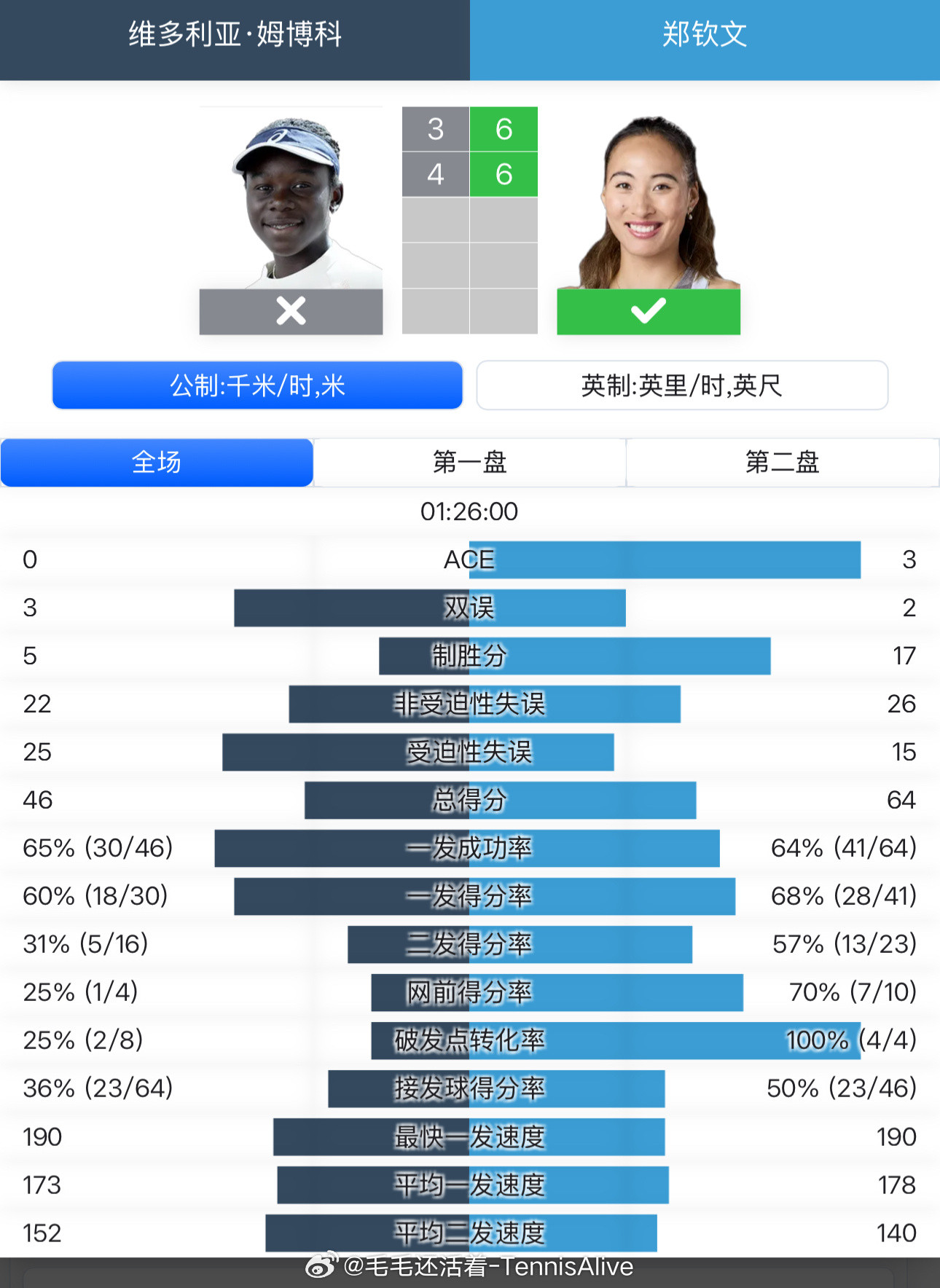 姆博科今天发球表现不错，一二发平均球速都很快。但是爆发式击球不持球，是她在红土上