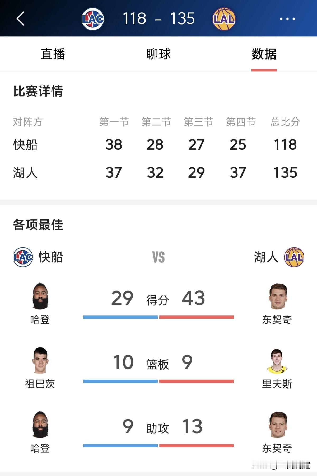 洛城德比，詹姆斯又赢了！东契奇40+准三双，里夫斯也化身真的“大腿”，哈登数据达