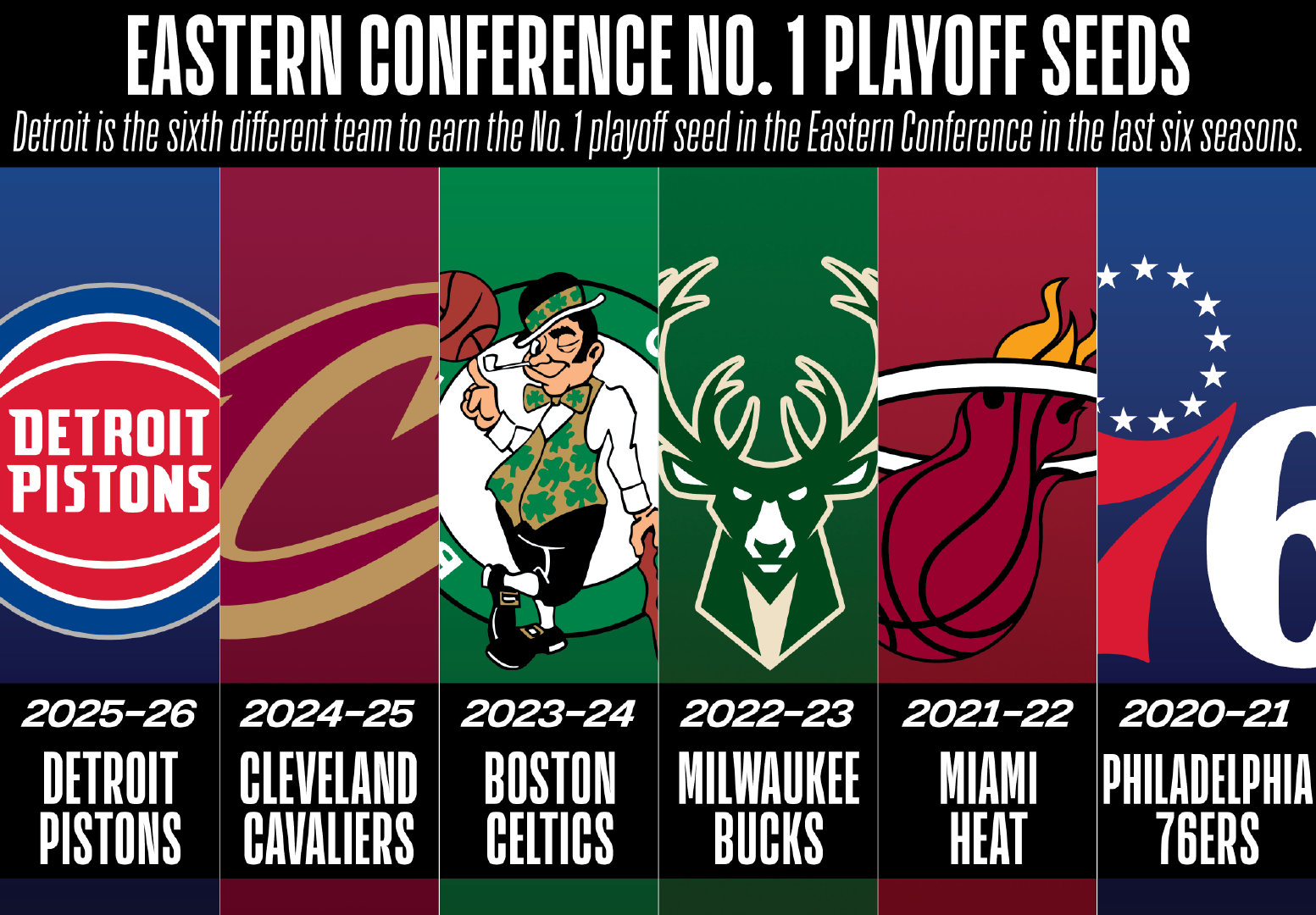 #活塞锁定东部第一#凭借今天战胜76人，活塞正式锁定本赛季东部第一，这也是