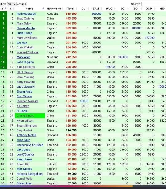 刚在球员锦标赛夺冠的赵心童已稳获巡回锦标赛前四种子席位！因此可以少打一轮。根据