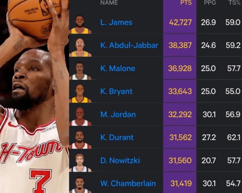 为什么说杜兰特是NBA历史级别的大杀器呢？数据不会说谎。杜兰特超诺维斯基，历