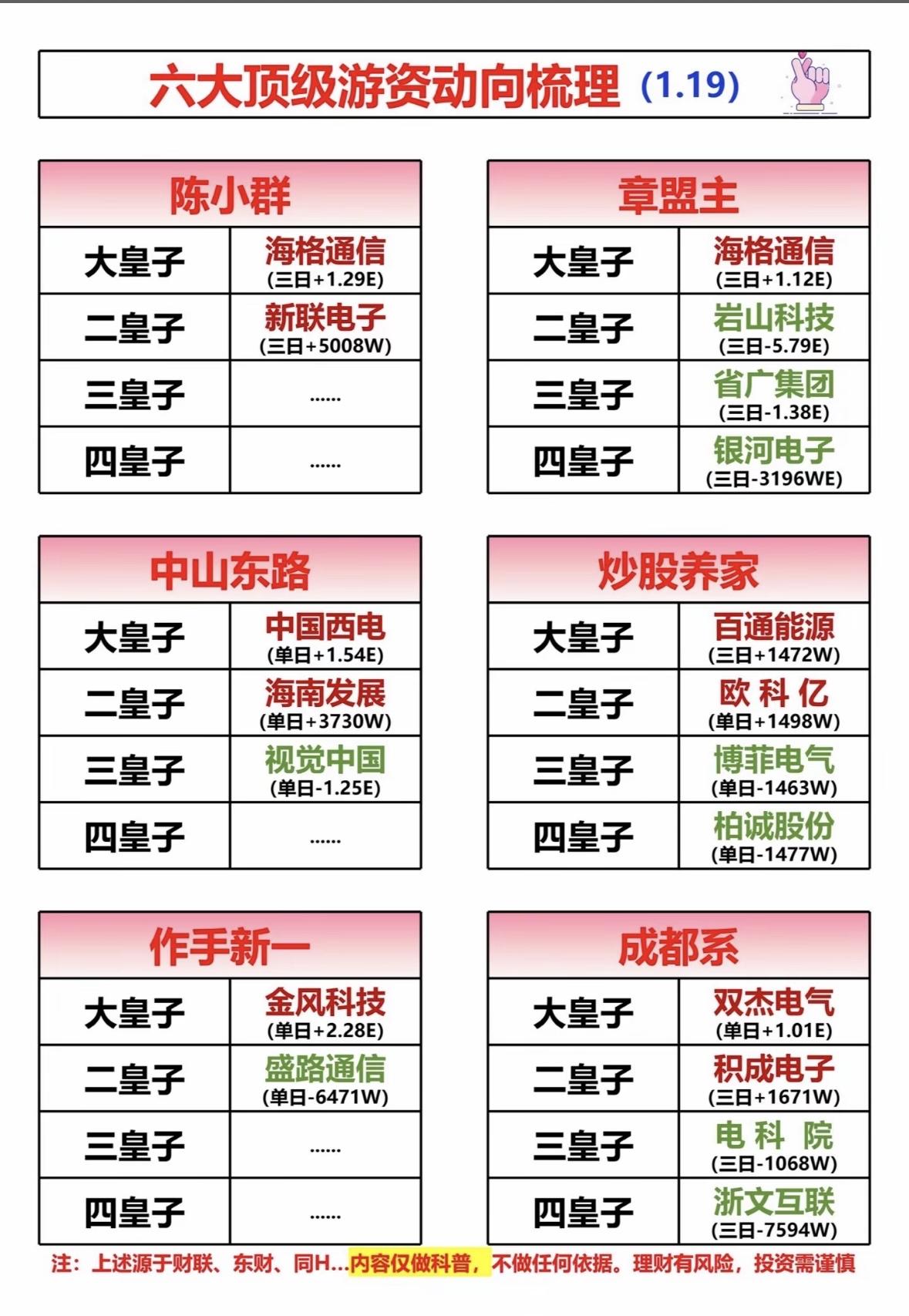 六大顶级游资动向梳理（1.19），带你揭秘大资金流向！