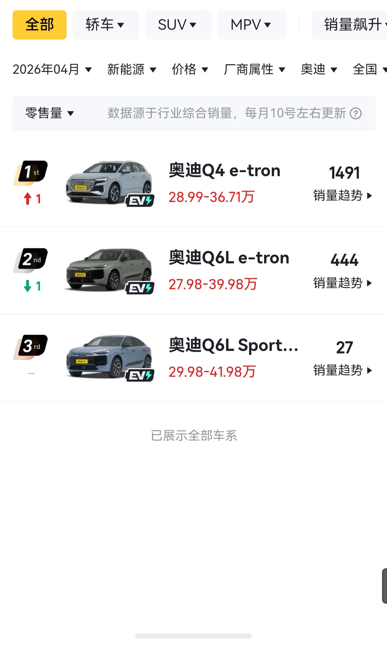 “奥迪要崩了？销量暴跌之后，不得不对南北奥迪动刀：燃油归一汽，纯电归上汽，分封而治！”能续命吗？