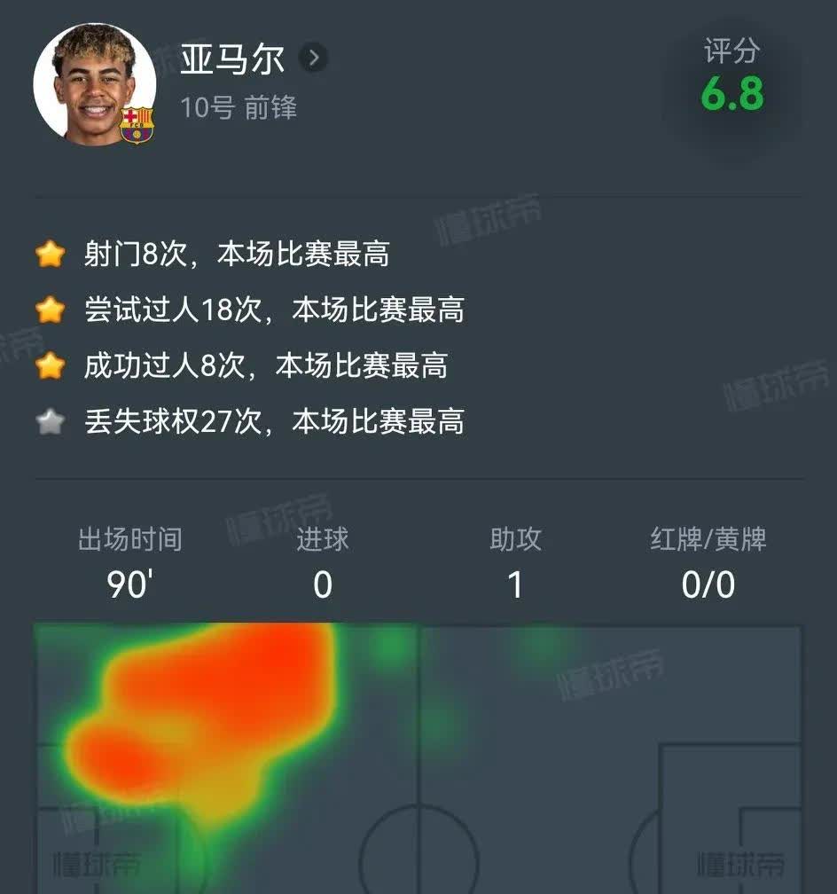 亚马尔在巴萨的自由度应该已经达到了一个新的高度，整场比赛他真是想干吗就干吗，虽然