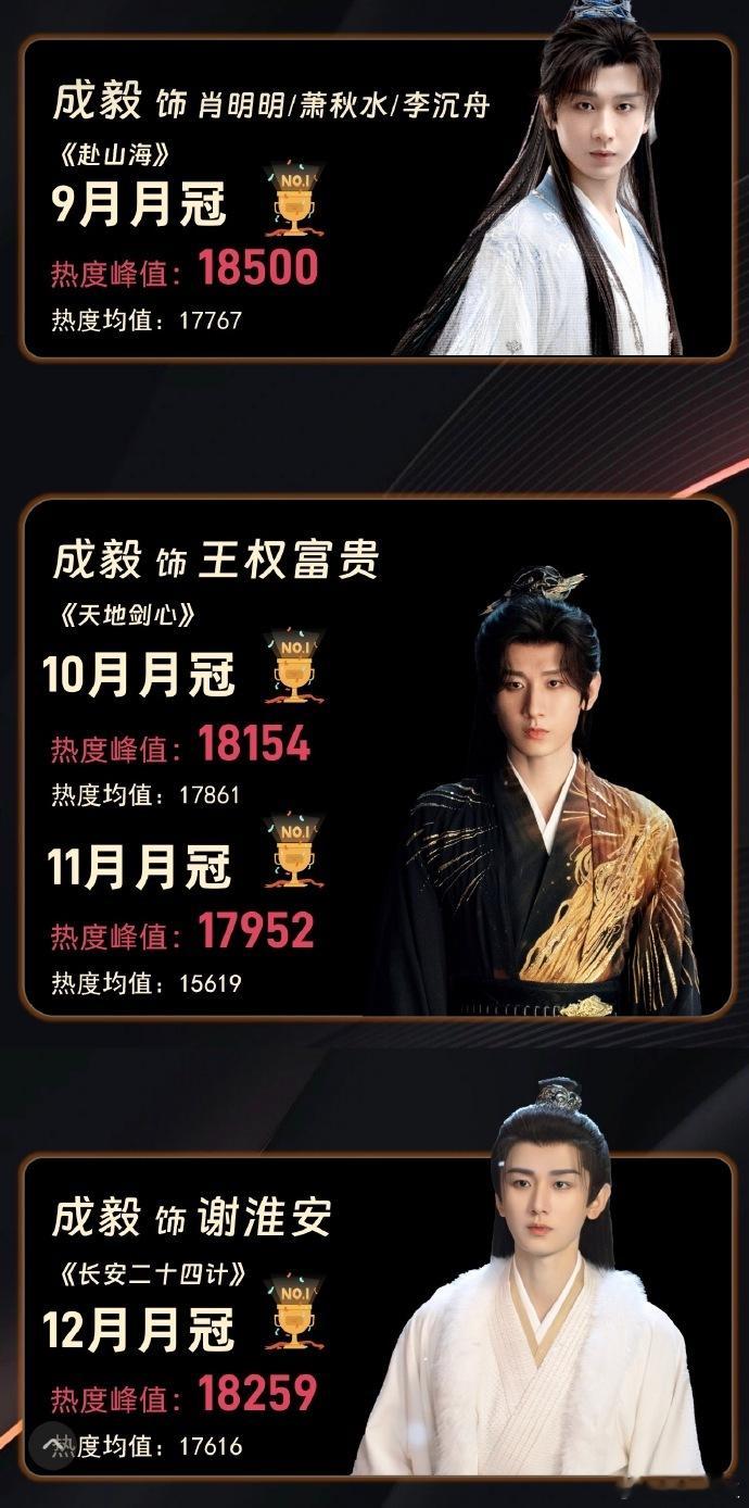 成毅连拿四个月角色热度月冠成毅2025连拿四个月月冠成毅连拿三个月角色热度月冠，