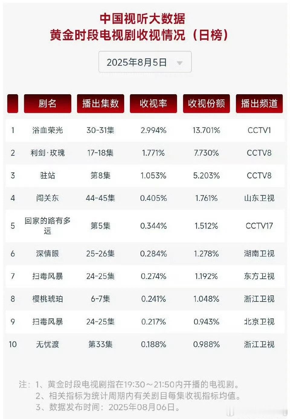 热巴主演的利剑玫瑰cvb好像又又又创新高了…酷云双集均破2…太争气了啊…这种感觉