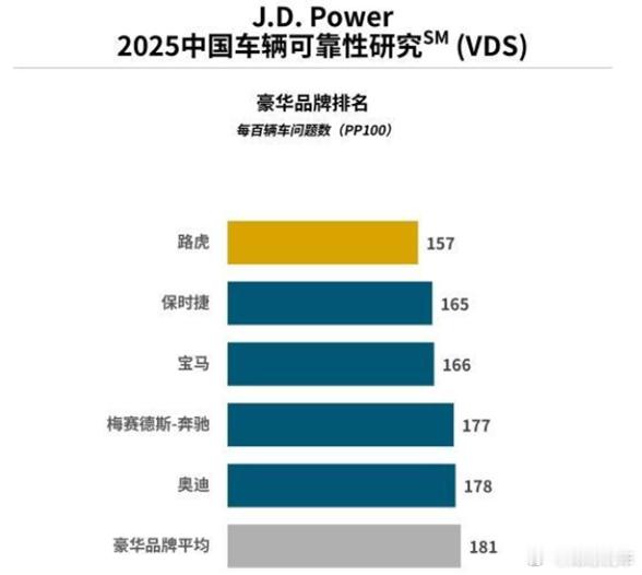 外媒评出豪车质量TOP5，未见华为，中国品牌0入选在今年J.D.Power发布的