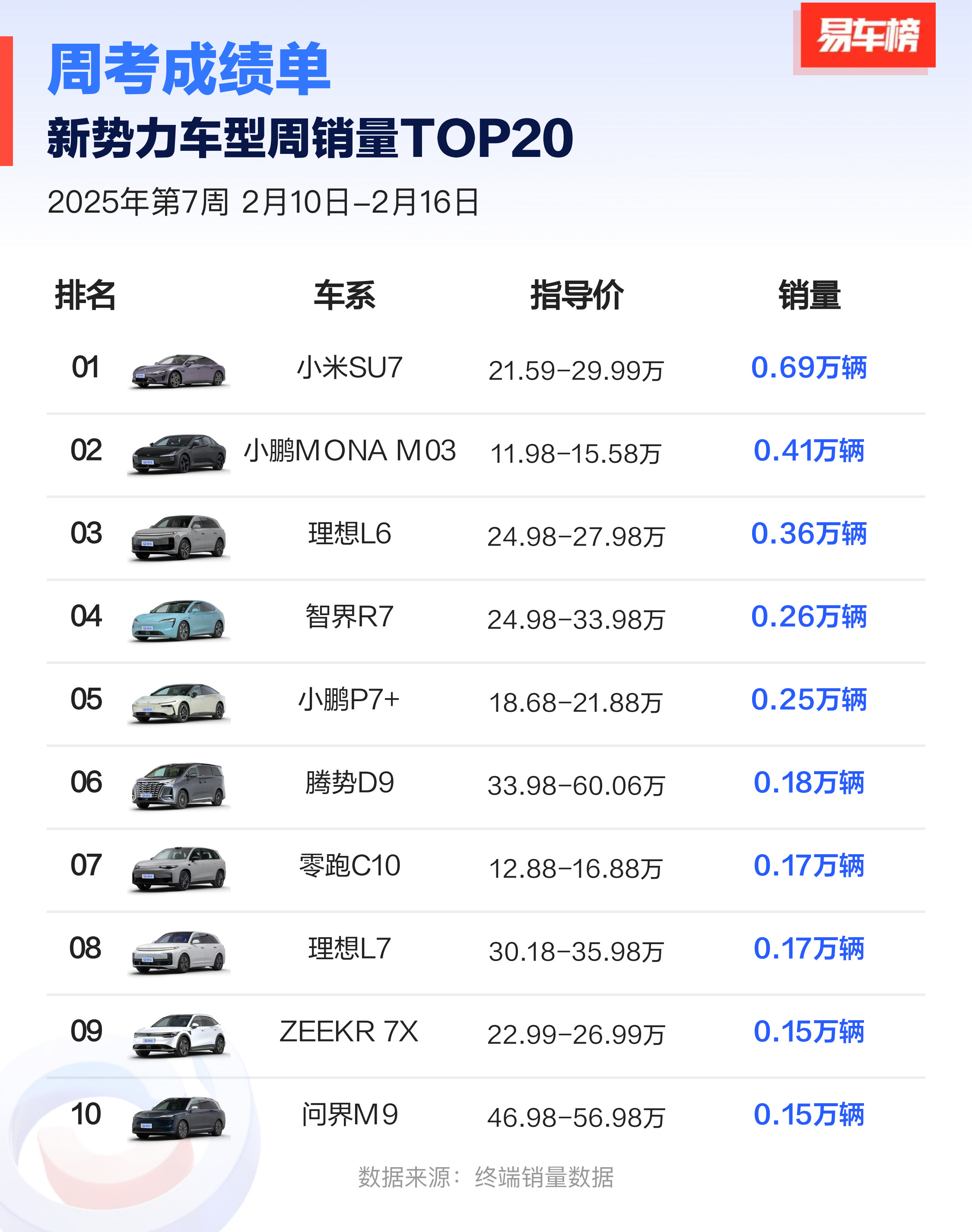 新势力车型周销量TOP20新鲜出炉！小米SU7（6.9K）、小鹏MONAM03