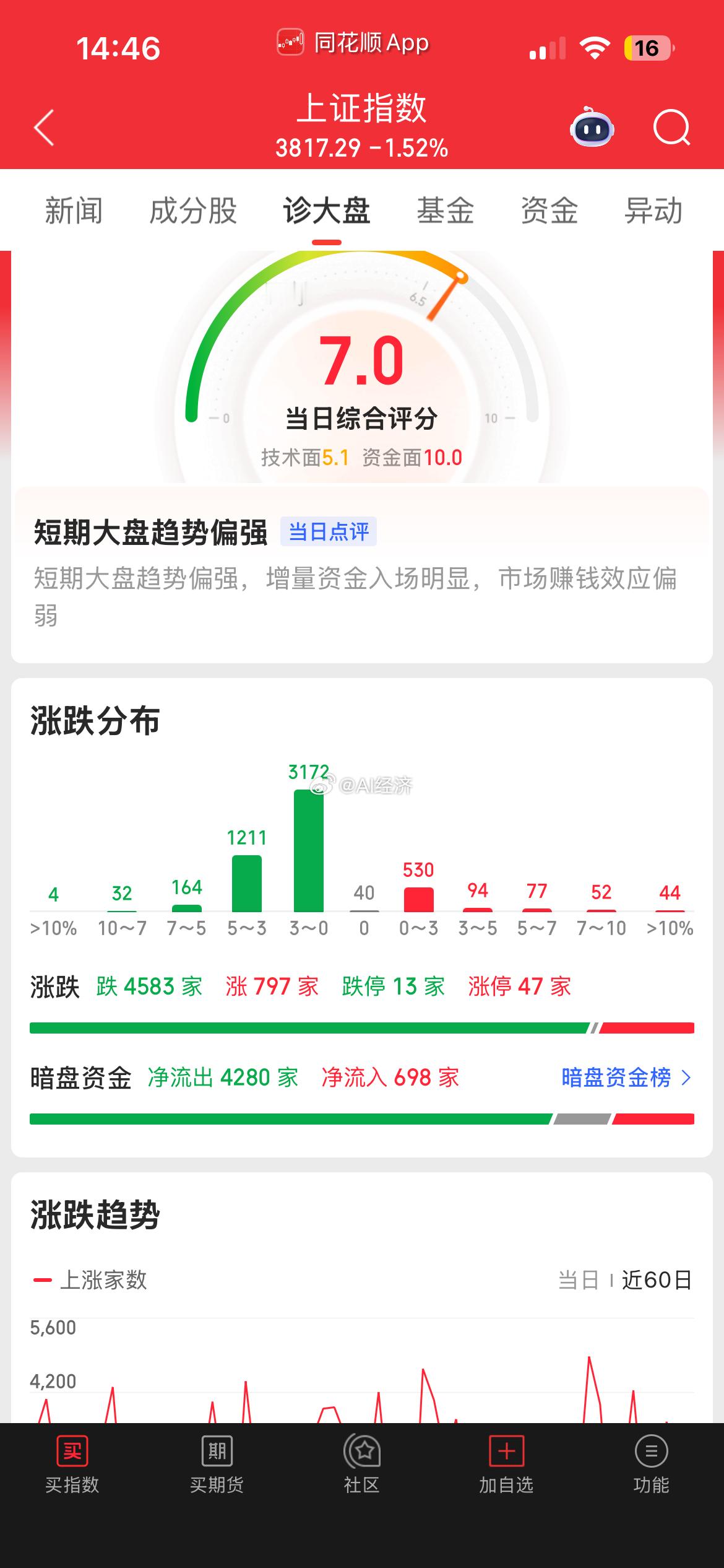 消息面没有利空板块黄金把贵金属带崩个股权重下跌资金大幅流出应该就是降息预期