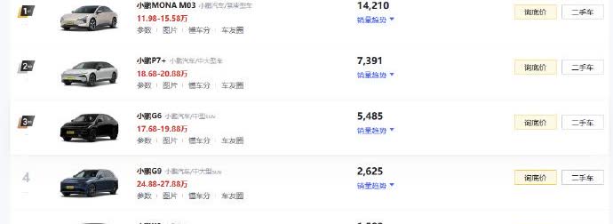 上个月小鹏月销的分布，强得很平均MONAM03：14210辆P7+