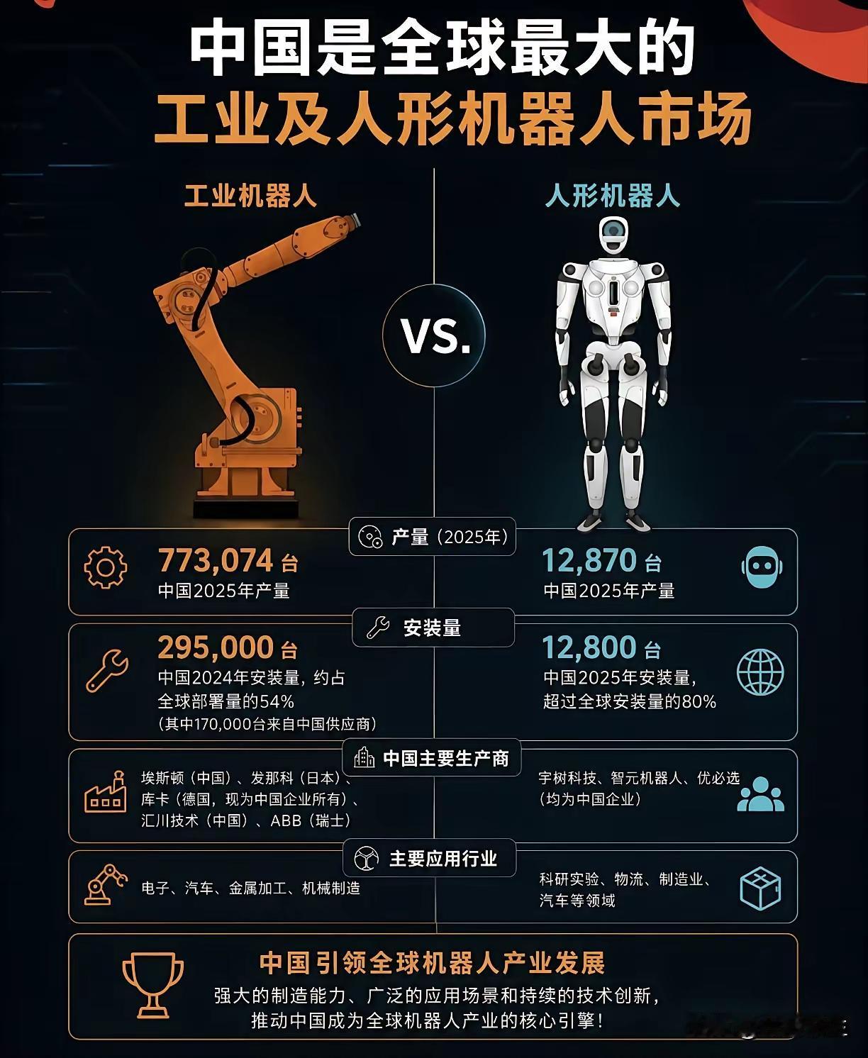 看完这张对比图，才懂机器人赛道的真正底牌很多人还不知道，中国早已是全球最大
