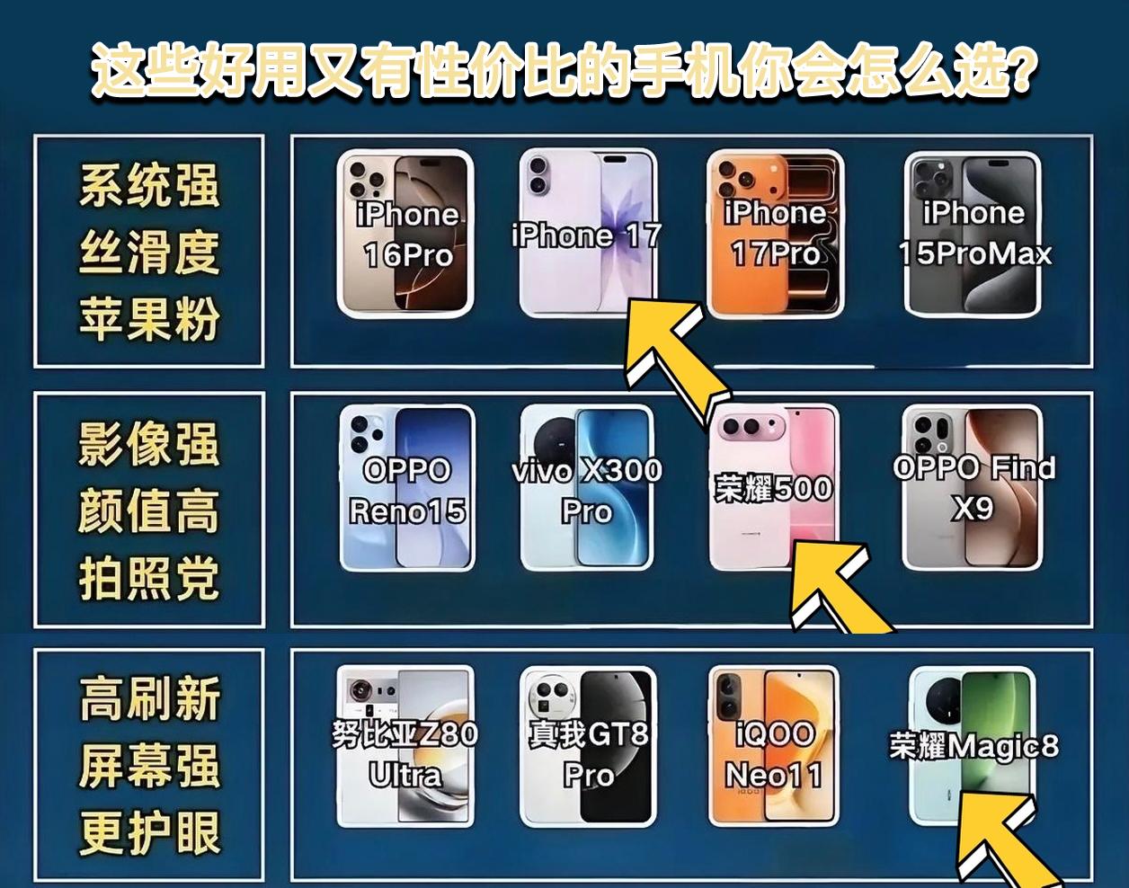 今年这些好用又有性价比的手机都在图里了，你会怎么选？苹果系列我觉得买新不买旧，就