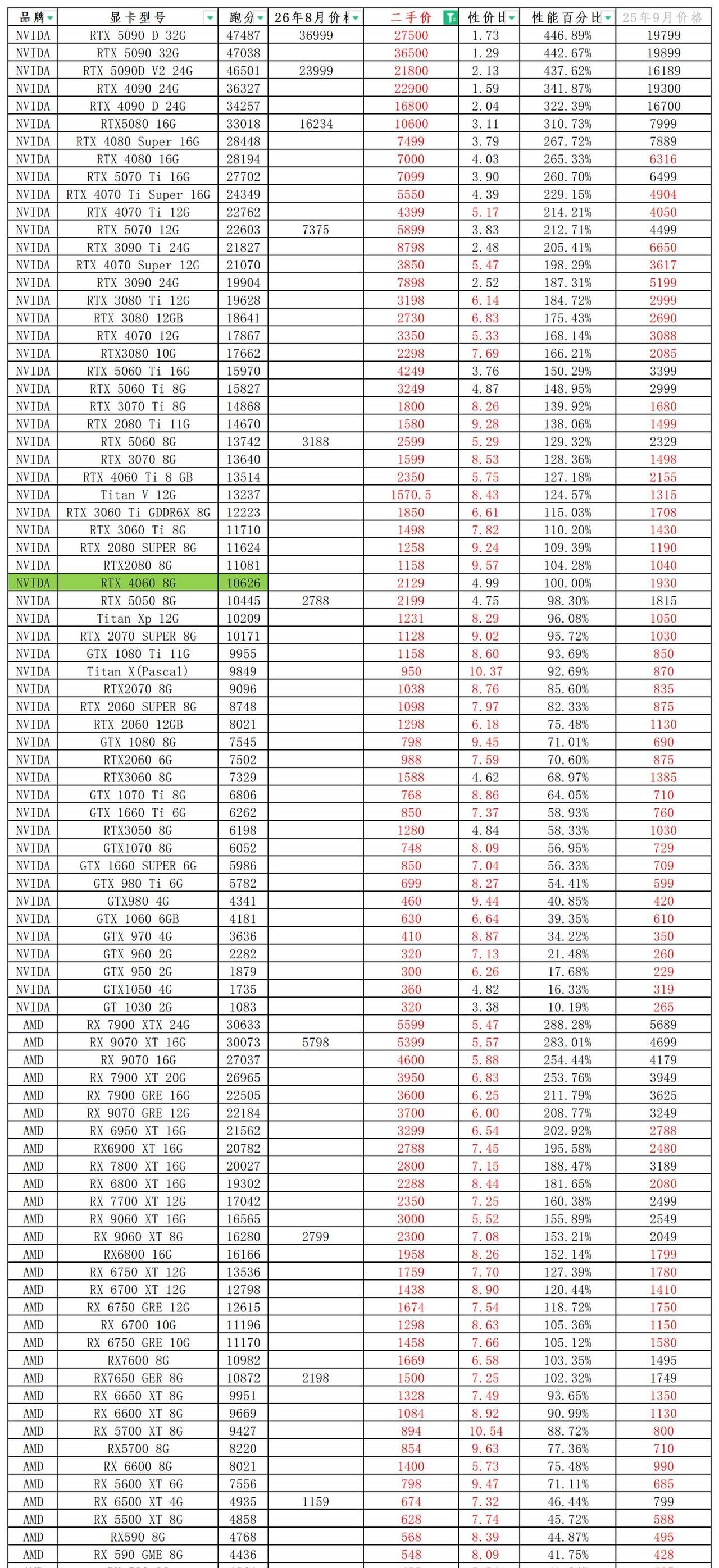 显卡性价比天梯图20260824更新DIY的至暗时刻，今天顺手关注了一下显卡的