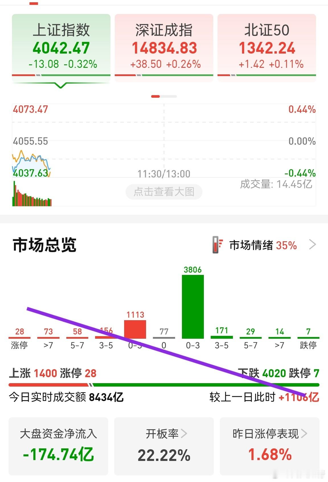 市场极其恶劣，报团四大铲子，指数越涨，个股越崩。券商业绩也很牛，但就是不涨，导致