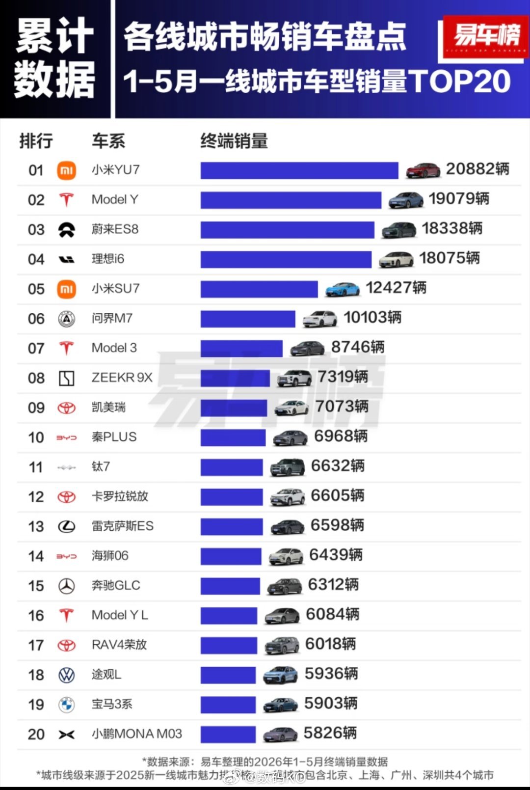 1-5月一线城市销量top20车型，小米YU7力压特斯拉modelY，小米YU