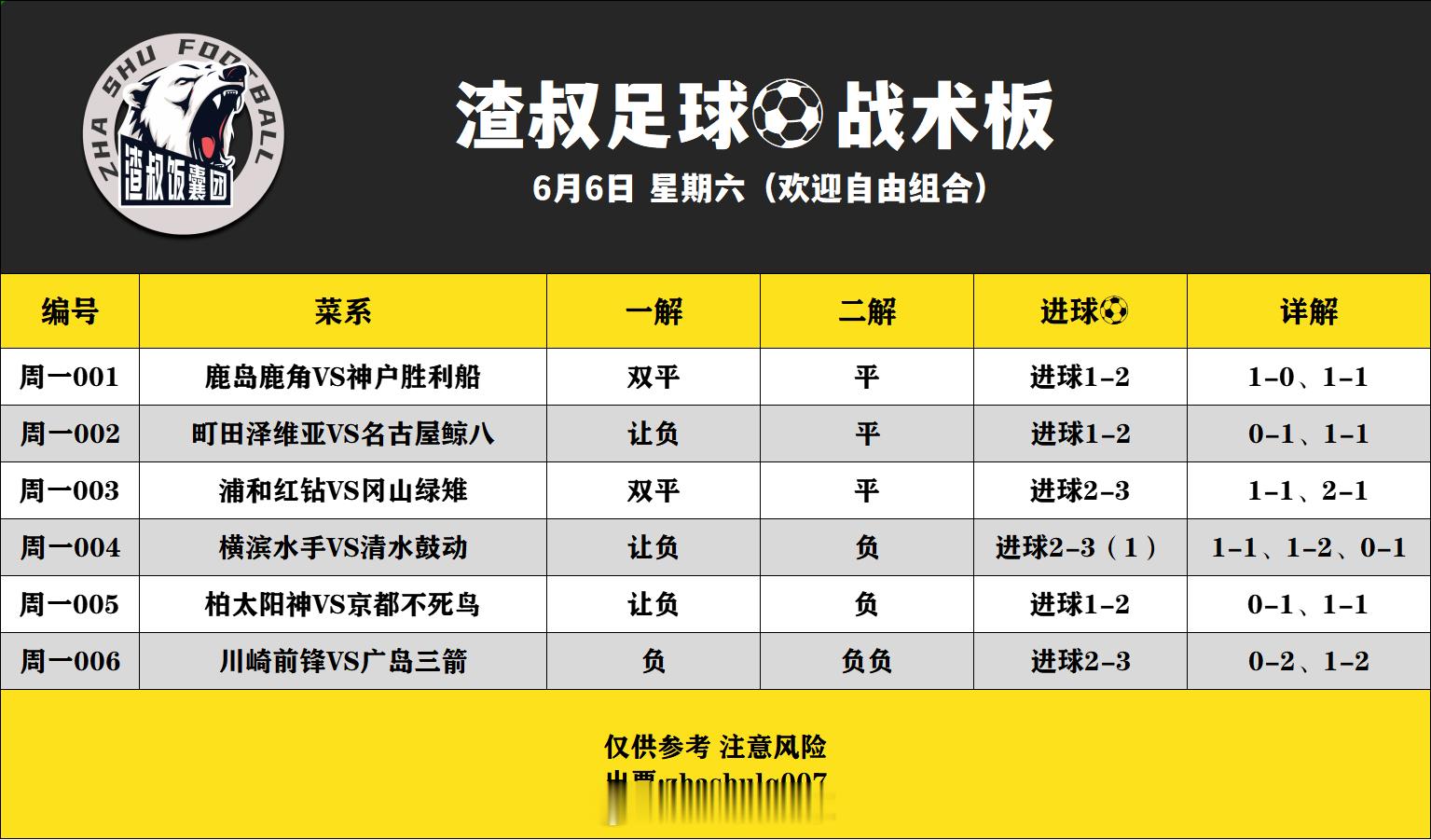 6月6日渣叔足球战术板（欢迎自由组合）随手点赞，红单不断鹿岛鹿角VS神户胜利船