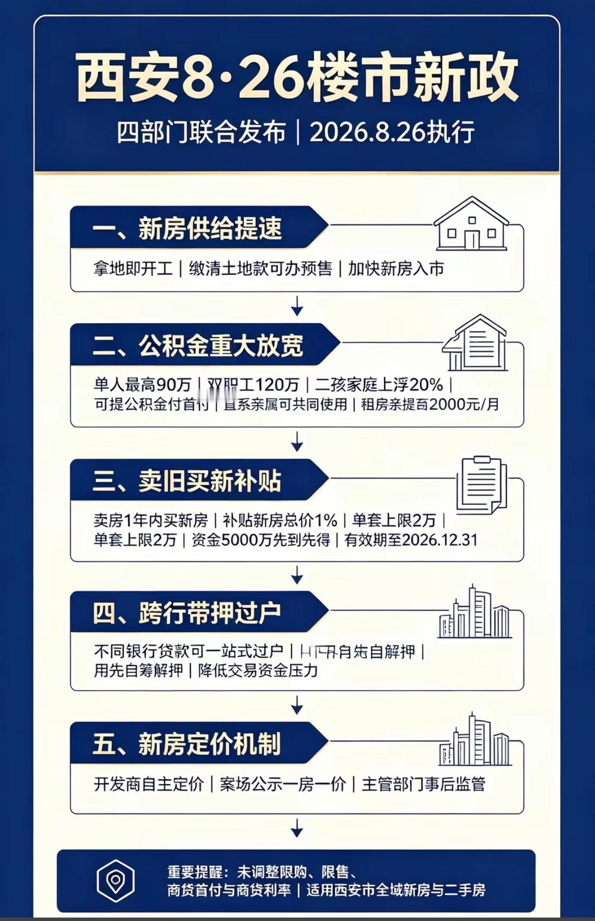 西安楼市新政发布。我觉得对于普通人买房来说，有这么几个影响：1.公积金买房更