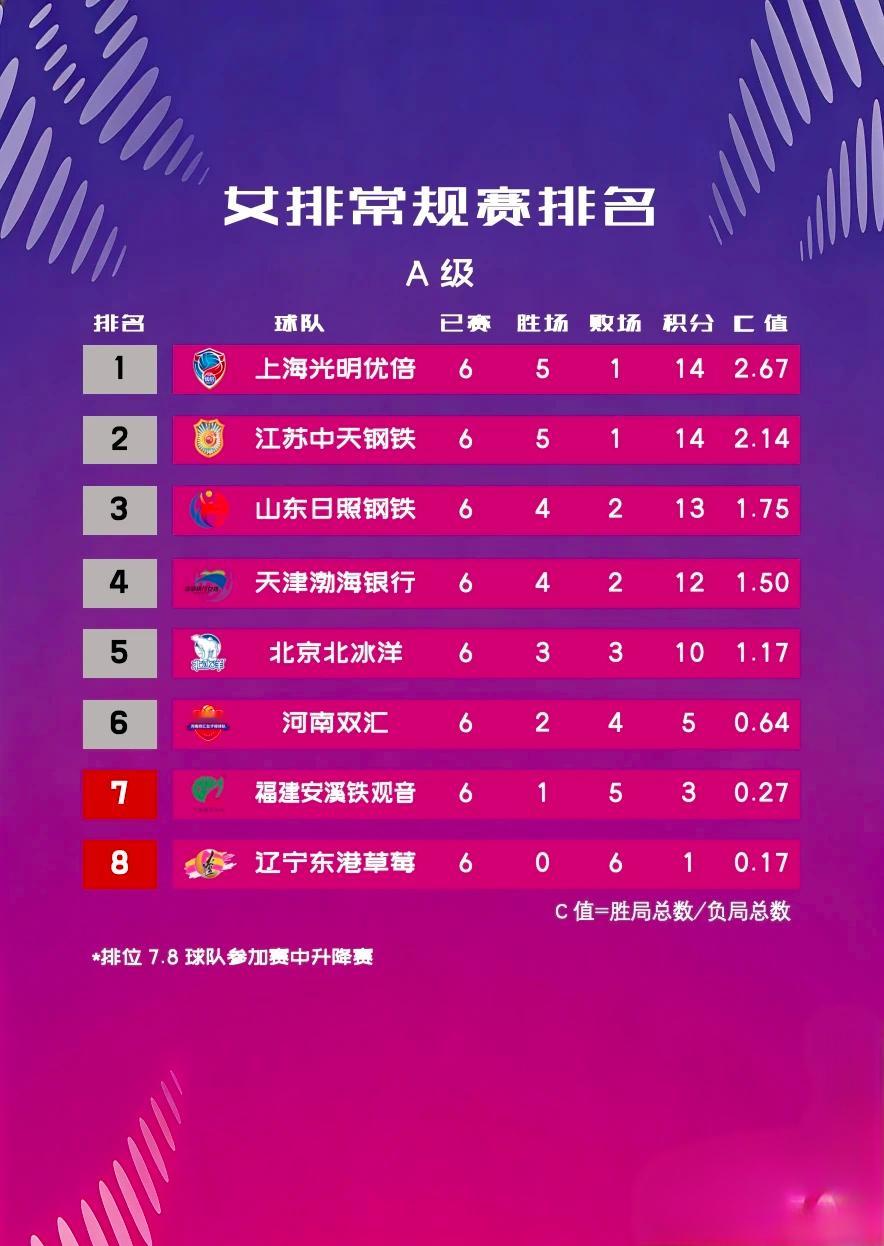 中国排球协会中国排球超级联赛女排常规赛前六轮结束之后的积分和排名情况