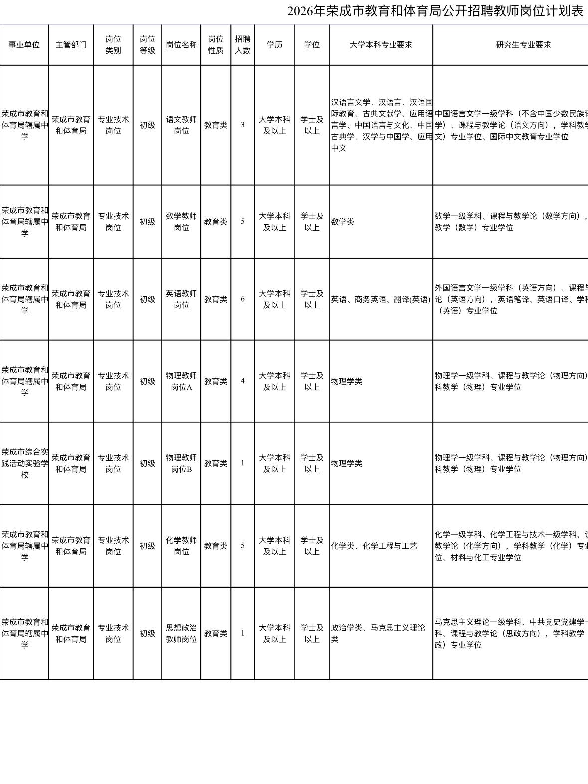 威海荣成教师招聘25人！事业编！📌单位名称:荣成市教育和体育局🌟岗位