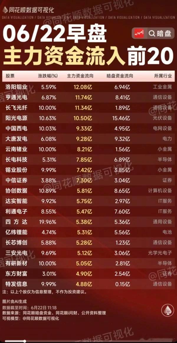 6.22周一主力资金流入流出个股榜TOP20！资金抢筹：小金属、非金属新
