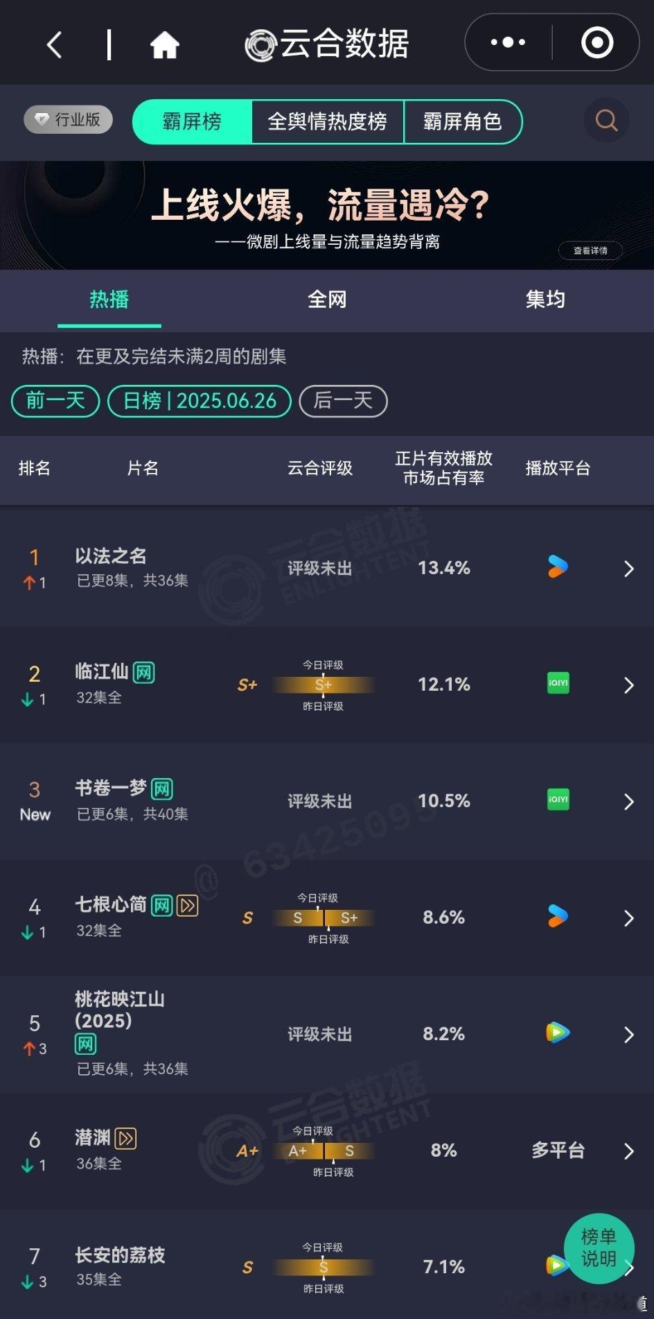 云合书卷一梦首日云合播放占比10.5%书卷一梦爆开了，2000万播放量差不多