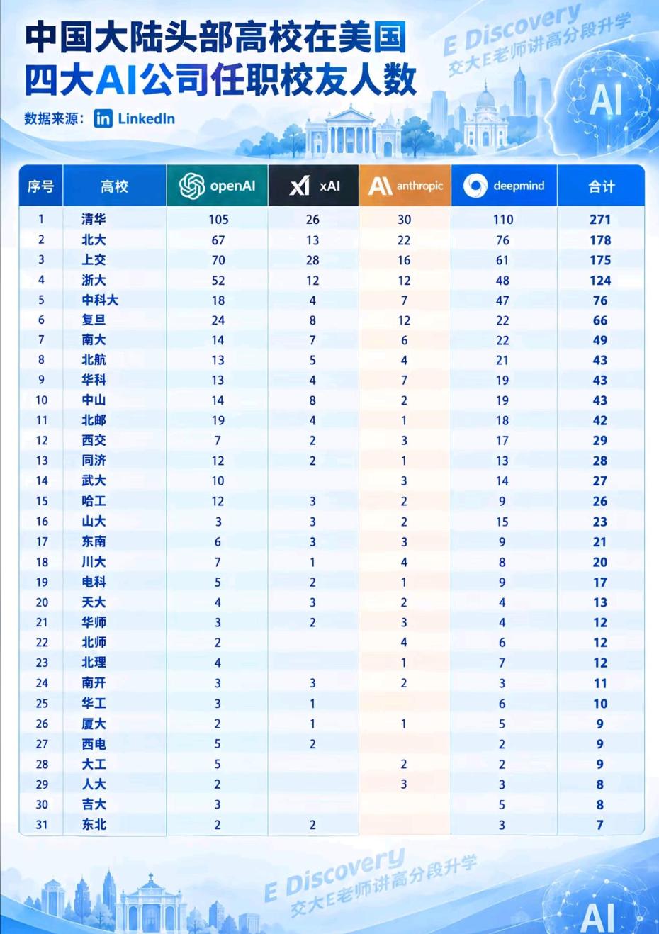 清华大学在四大AI公司任职的校友人数遥遥领先其他国内高校，其总人数达到了271人