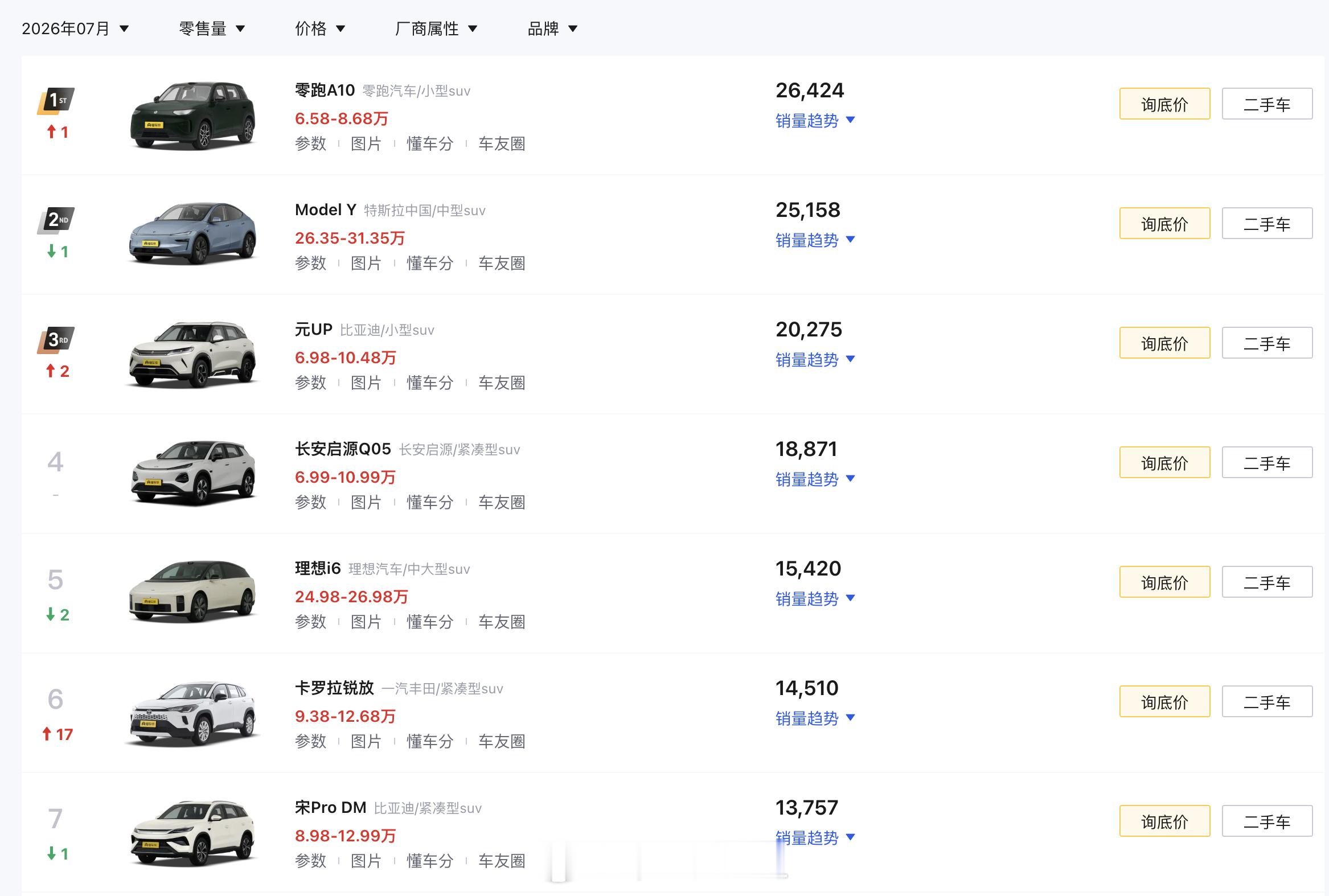 7月SUV的情况，挑一些来讲吧●零跑A10｜［15万以下］指导价6.58-8.68万，7月26,42