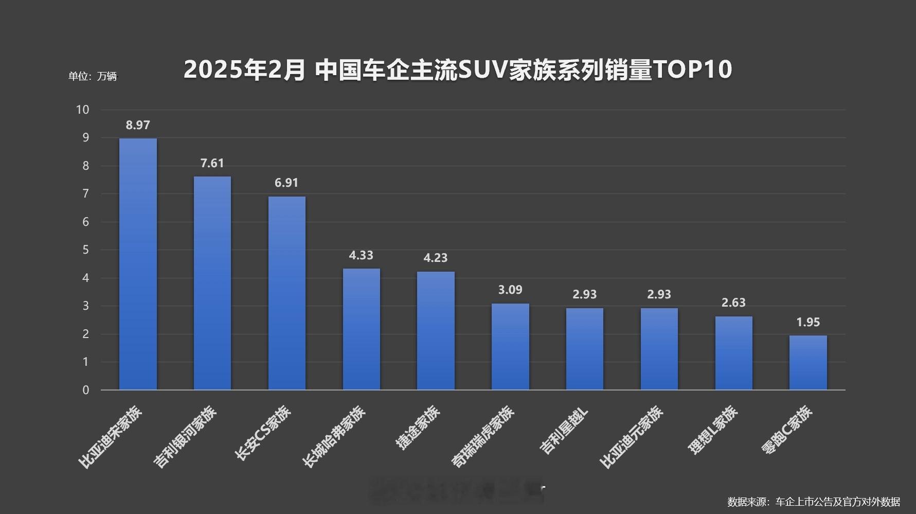 不知道大家有没有关注过，国产主流SUV汽车每月的销量，就在刚刚过去的2025年2