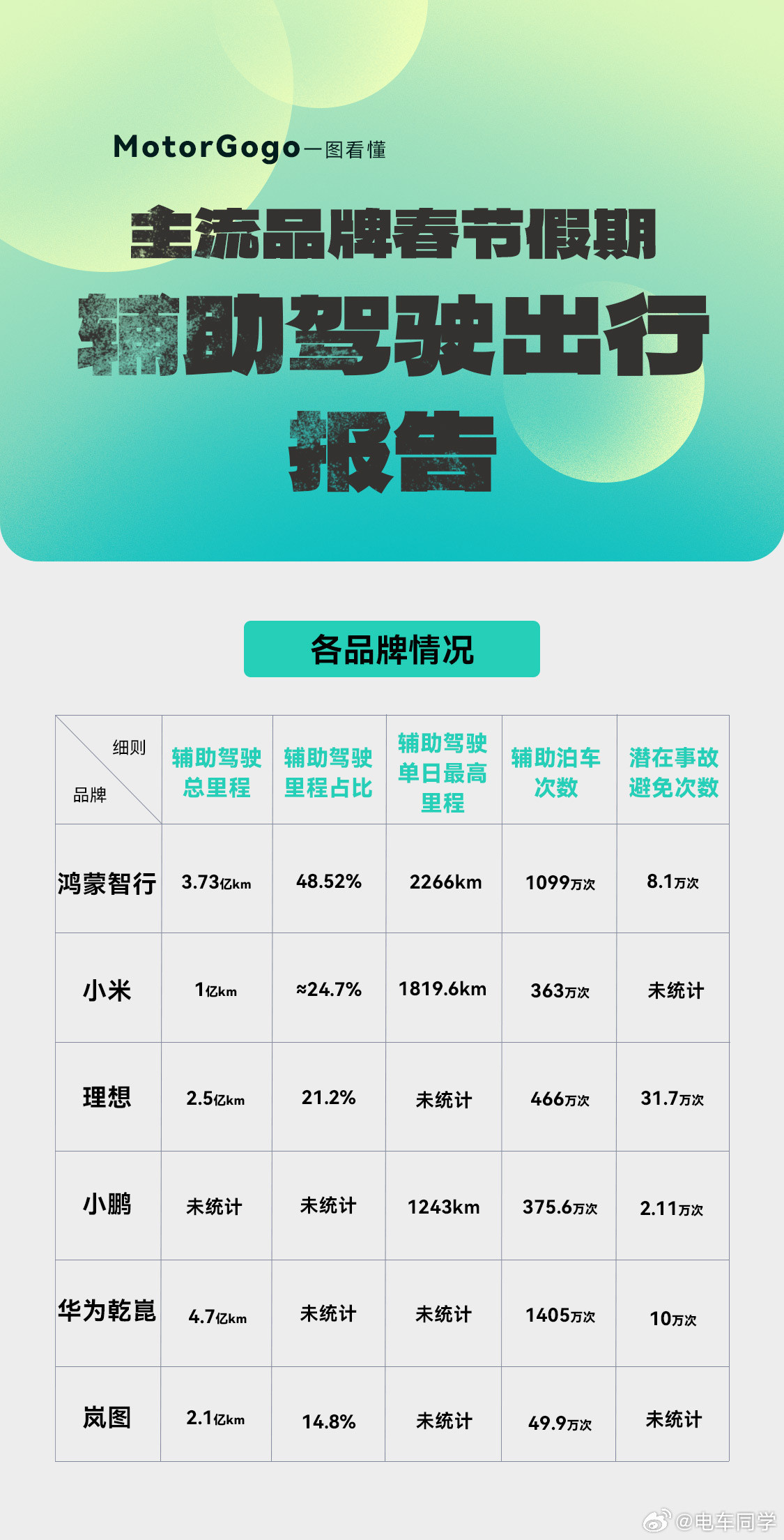 各家都在发布春节期间辅助驾驶报告，这么一看华为的辅助确实驾驶铺的太猛了。昨天和