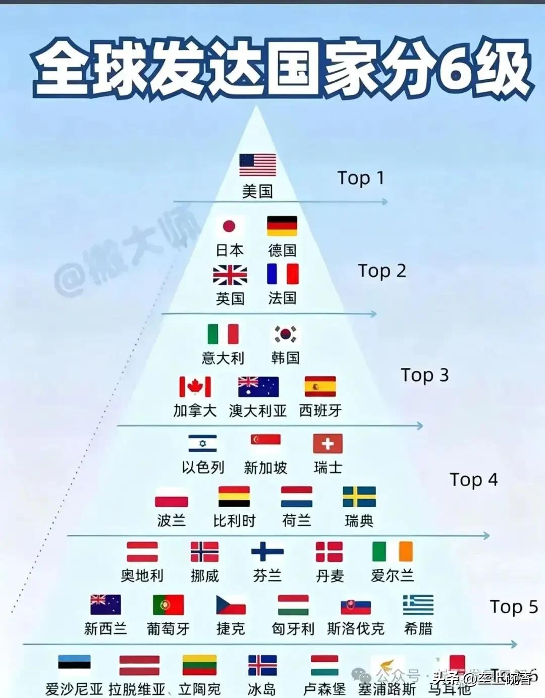 看到这个世界人均GDP排名有点替中东阿拉伯国家心不甘呢。世界人均GDP国家排名，