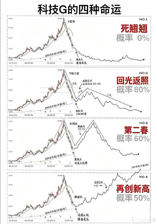 说个话题，你们觉得科技到头了吗？这一轮科技股反弹四种情况：1、死翘翘，反弹后继