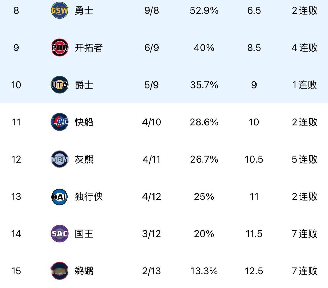 西部倒数的球队都在连败，明年是有超级状元吗？？第八勇士两连败开始，都是连败。