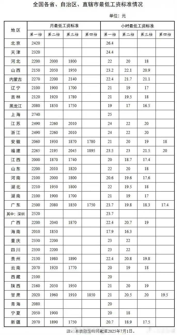 【各省最低工资标准出炉】数据显示，月最低工资标准方面，上海最高，为2740元；北