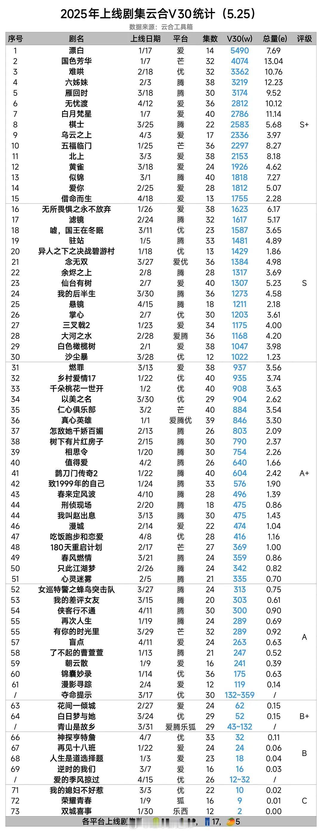 2025上线剧集云合v30统计​​​
