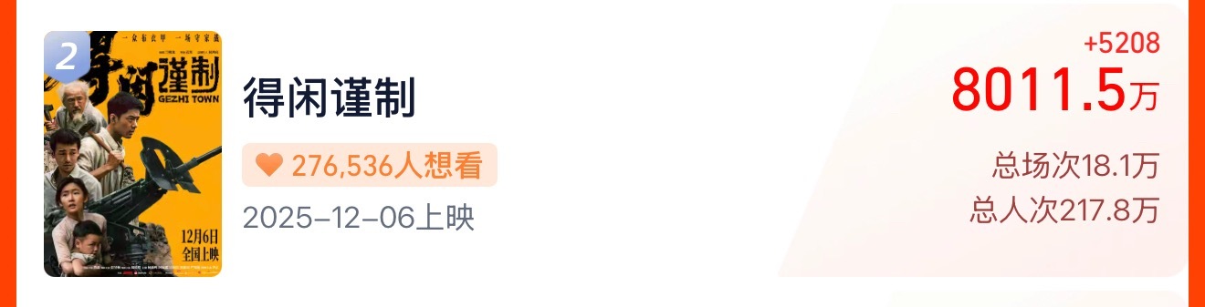《得闲谨制》预售破8000万，看看明天能不能破亿。