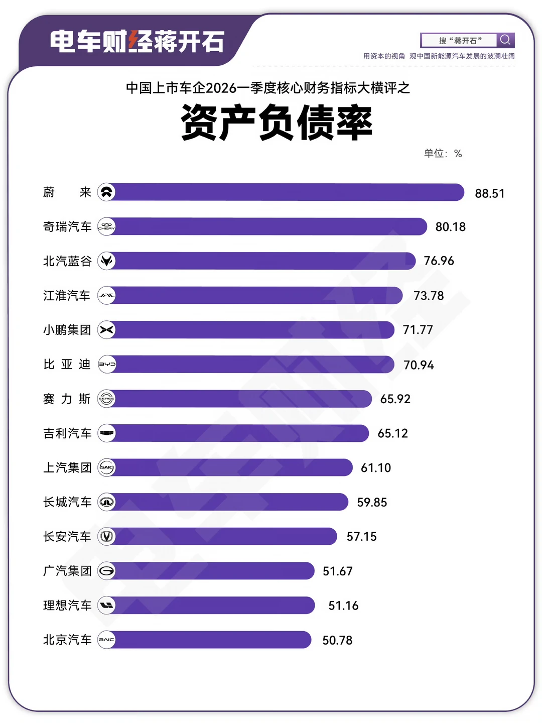 之前说比亚迪债务高达6000多亿所以很危险的，可以来看看图1资产负债率...