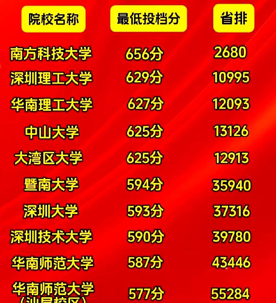 家里有娃准备过两年高考的，是不是还以为在广东理科考个500分就能稳躺公办本科？