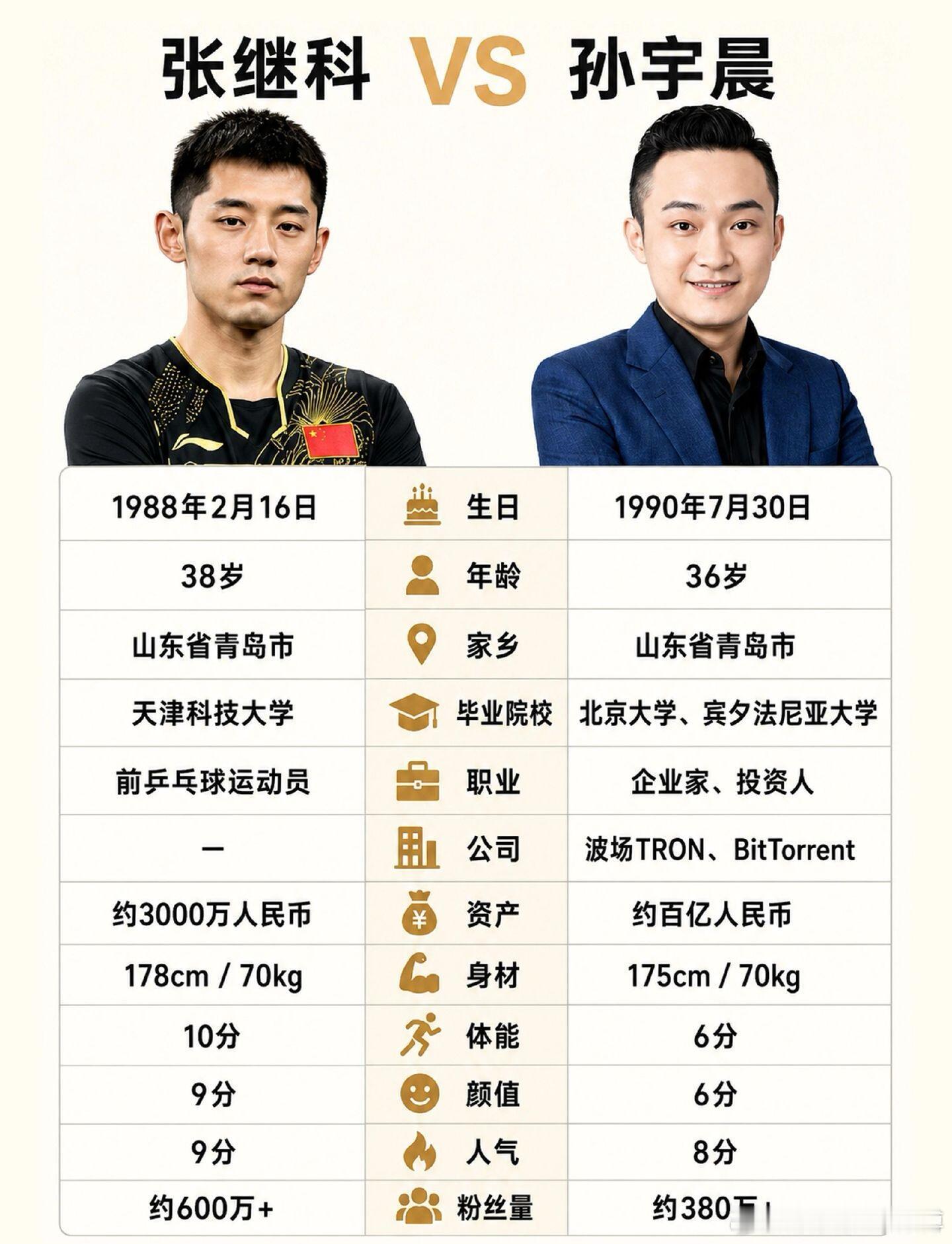 律师称孙宇晨要的不是3000万张继科和孙宇晨实力对比，刚好张继科有3000万？